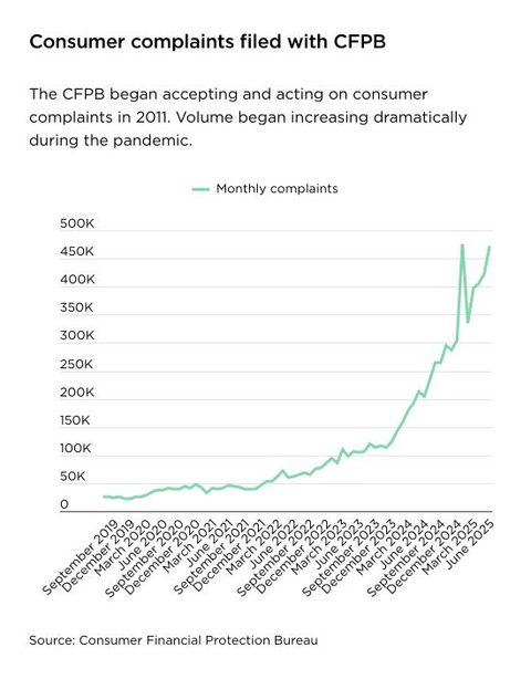 Featured image for “The CFPB Is Still Standing … Barely. But Is It Doing Anything?”